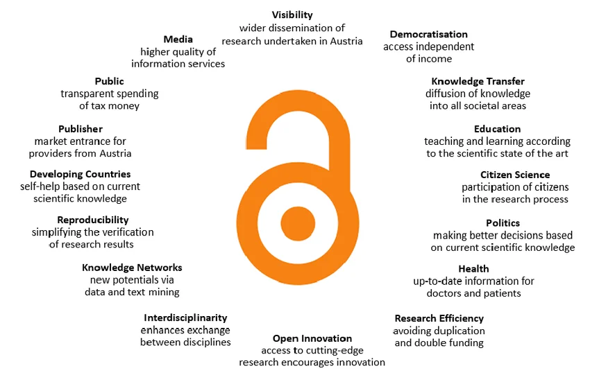 Open Access Chart